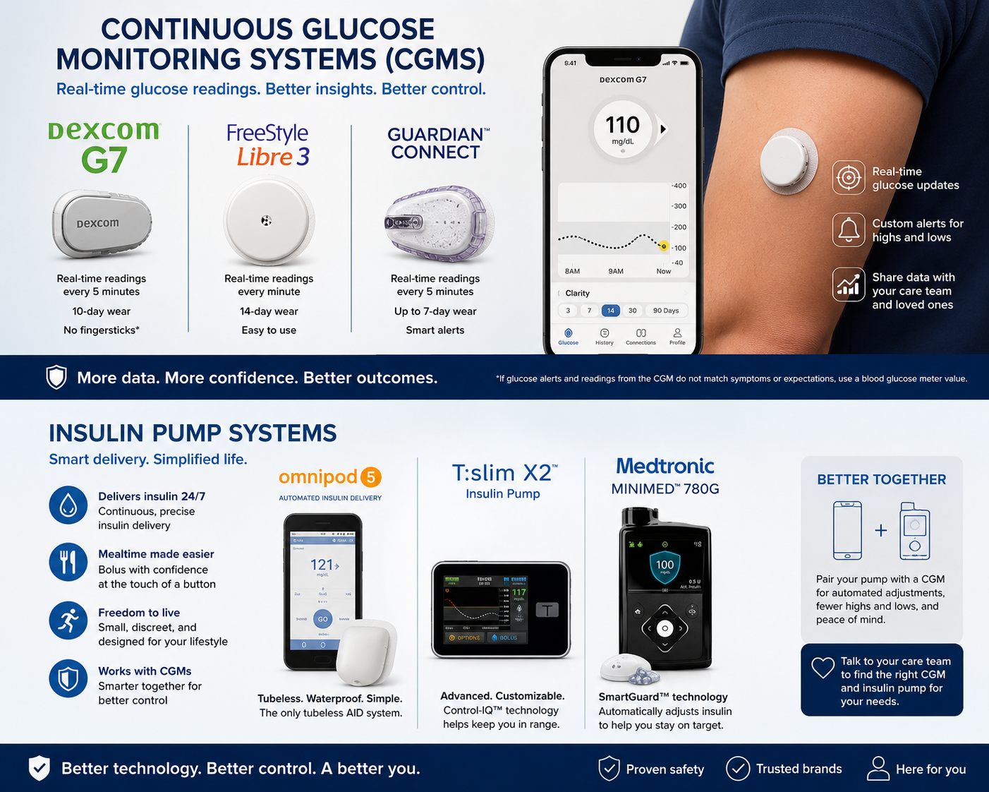 Diabetes Management Technology